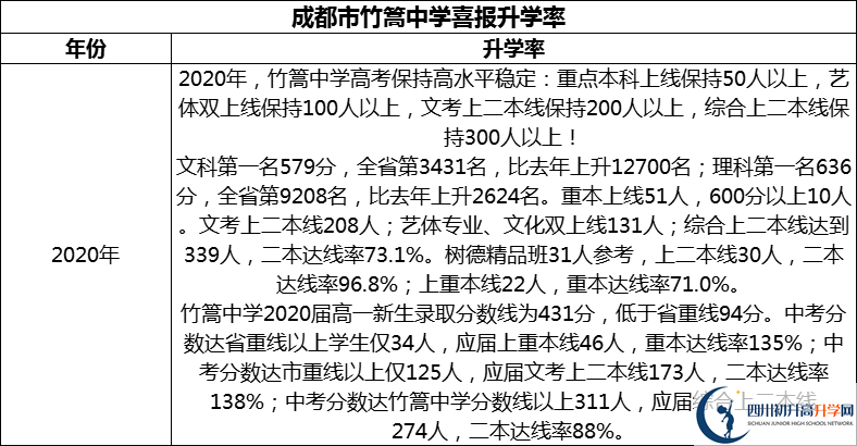 2024年成都市竹篙中學升學率怎么樣？