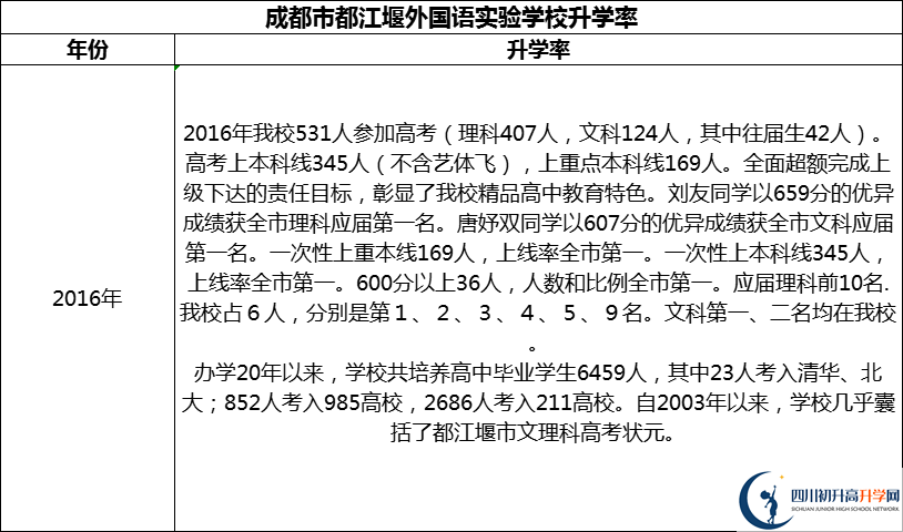 2024年成都市都江堰外國語實驗學校升學率怎么樣？