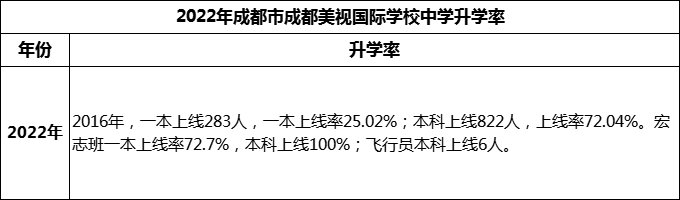 2023年成都市成都美視國際學校升學率怎么樣？