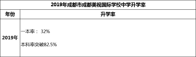 2023年成都市成都美視國際學校升學率怎么樣？