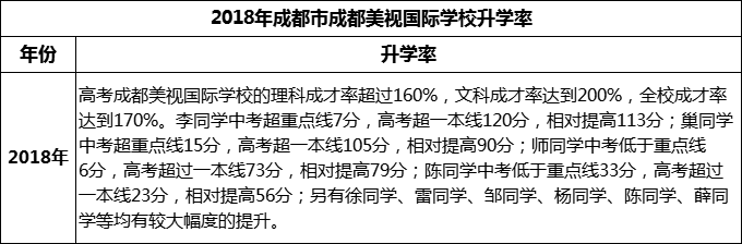 2023年成都市成都美視國際學校升學率怎么樣？