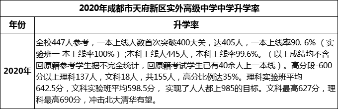 2024年成都市天府新區(qū)實(shí)外高級(jí)中學(xué)升學(xué)率怎么樣？