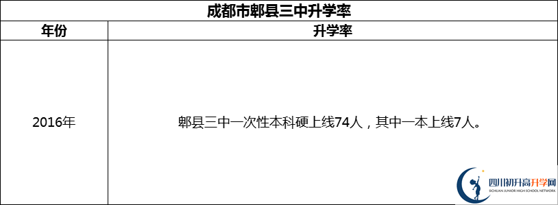 2024年成都市郫縣三中升學(xué)率怎么樣？