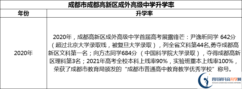 2024年成都市成都高新區(qū)成外高級中學(xué)升學(xué)率怎么樣？