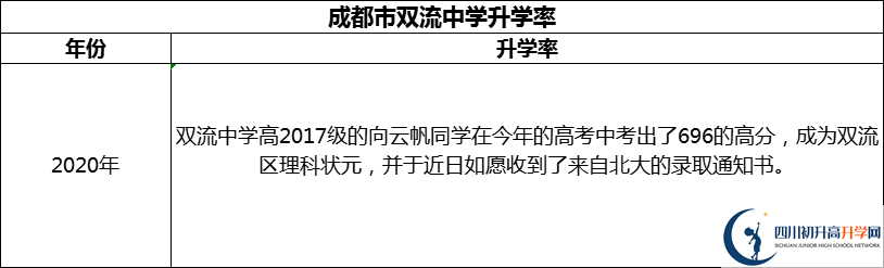 2024年成都市雙流中學(xué)升學(xué)率怎么樣？