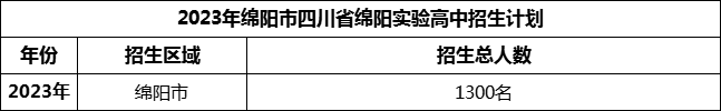 2024年綿陽市四川省綿陽實(shí)驗(yàn)高中招生計(jì)劃是多少？