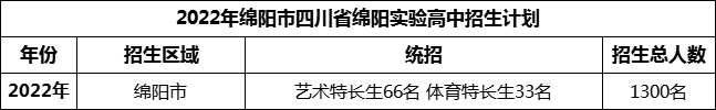 2024年綿陽市四川省綿陽實(shí)驗(yàn)高中招生計(jì)劃是多少？