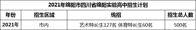 2024年綿陽市四川省綿陽實(shí)驗(yàn)高中招生計(jì)劃是多少？