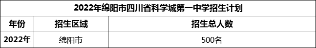 2024年綿陽市四川省科學(xué)城第一中學(xué)招生計劃是多少？
