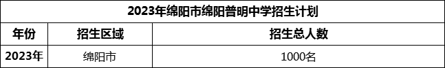2024年綿陽市綿陽普明中學招生計劃是多少？