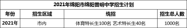 2024年綿陽市綿陽普明中學招生計劃是多少？
