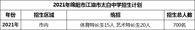 2024年綿陽市江油市太白中學(xué)招生計劃是多少？