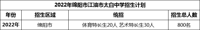 2024年綿陽市江油市太白中學(xué)招生計劃是多少？