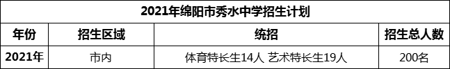 2024年綿陽市秀水中學(xué)招生計劃是多少？