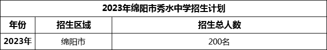 2024年綿陽市秀水中學(xué)招生計劃是多少？