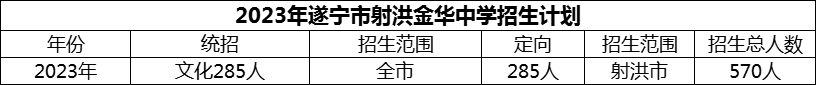 2024年遂寧市射洪金華中學(xué)招生計(jì)劃是多少？
