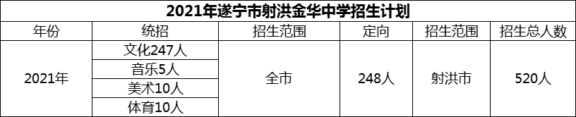 2024年遂寧市射洪金華中學(xué)招生計(jì)劃是多少？