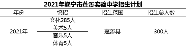 2024年遂寧市蓬溪實(shí)驗(yàn)中學(xué)招生計(jì)劃是多少？