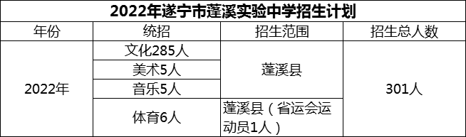 2024年遂寧市蓬溪實(shí)驗(yàn)中學(xué)招生計(jì)劃是多少？