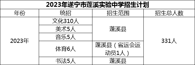 2024年遂寧市蓬溪實(shí)驗(yàn)中學(xué)招生計(jì)劃是多少？