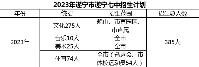 2024年遂寧市遂寧七中招生計劃是多少？