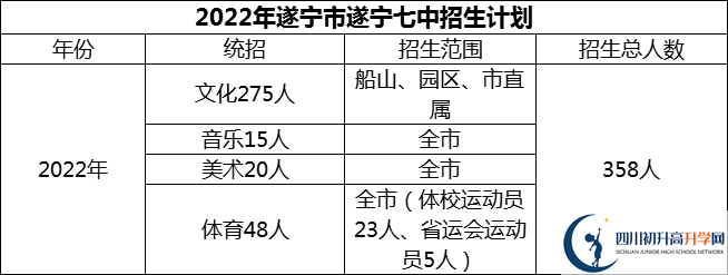 2024年遂寧市遂寧七中招生計劃是多少？