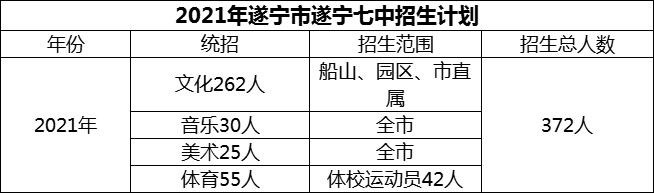 2024年遂寧市遂寧七中招生計劃是多少？