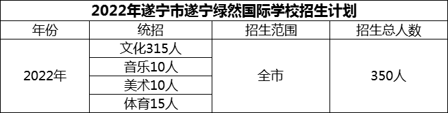 2024年遂寧市遂寧綠然國際學校招生計劃是多少？