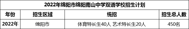 2024年綿陽市綿陽南山中學(xué)雙語學(xué)校招生計(jì)劃是多少？