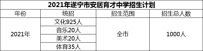 2024年遂寧市安居育才中學(xué)招生計劃是多少？