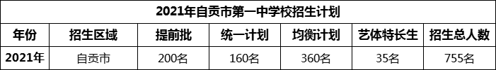 2024年自貢市第一中學校招生計劃是多少？