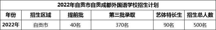2024年自貢市自貢成都外國語學(xué)校招生計劃是多少？