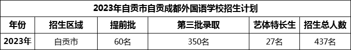 2024年自貢市自貢成都外國語學(xué)校招生計劃是多少？