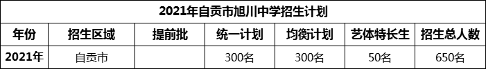 2024年自貢市旭川中學招生計劃是多少？