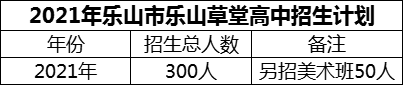 2024年樂山市樂山草堂高中招生計(jì)劃是多少？