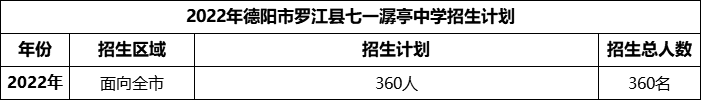 2024年德陽市羅江縣七一潺亭中學招生計劃是多少？