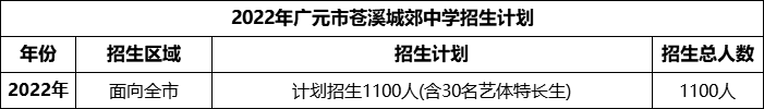 2024年廣元市蒼溪城郊中學招生計劃是多少？