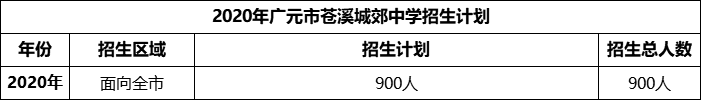2024年廣元市蒼溪城郊中學招生計劃是多少？