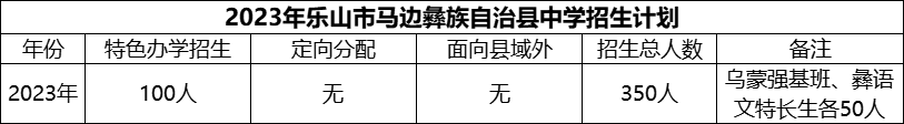 2024年樂山市馬邊彝族自治縣中學招生計劃是多少？