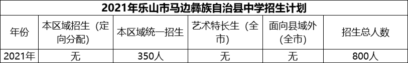 2024年樂山市馬邊彝族自治縣中學招生計劃是多少？