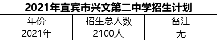 2024年宜賓市興文第二中學(xué)招生計(jì)劃是多少？