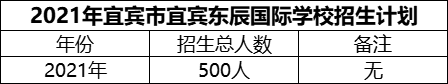 2024年宜賓市宜賓東辰國(guó)際學(xué)校招生計(jì)劃是多少？
