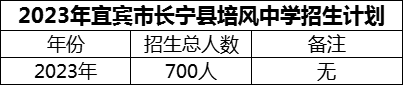 2024年宜賓市長寧縣培風中學招生計劃是多少？