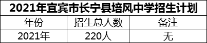 2024年宜賓市長寧縣培風中學招生計劃是多少？