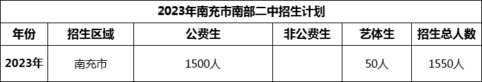 2024年南充市南部二中招生計劃是多少？