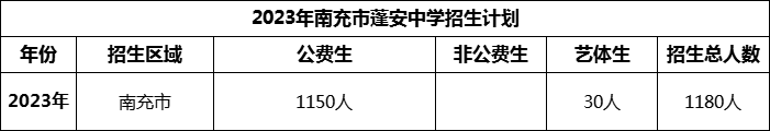 2024年南充市蓬安中學(xué)招生計劃是多少？