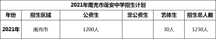 2024年南充市蓬安中學(xué)招生計劃是多少？