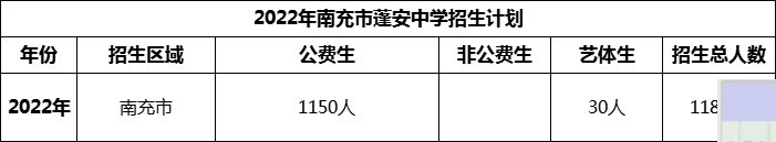 2024年南充市蓬安中學(xué)招生計劃是多少？