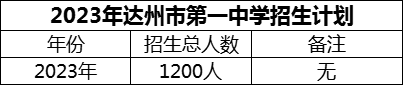 2024年達(dá)州市第一中學(xué)招生計(jì)劃是多少？