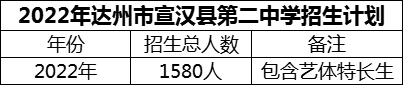 2024年達(dá)州市宣漢縣第二中學(xué)招生計(jì)劃是多少？
